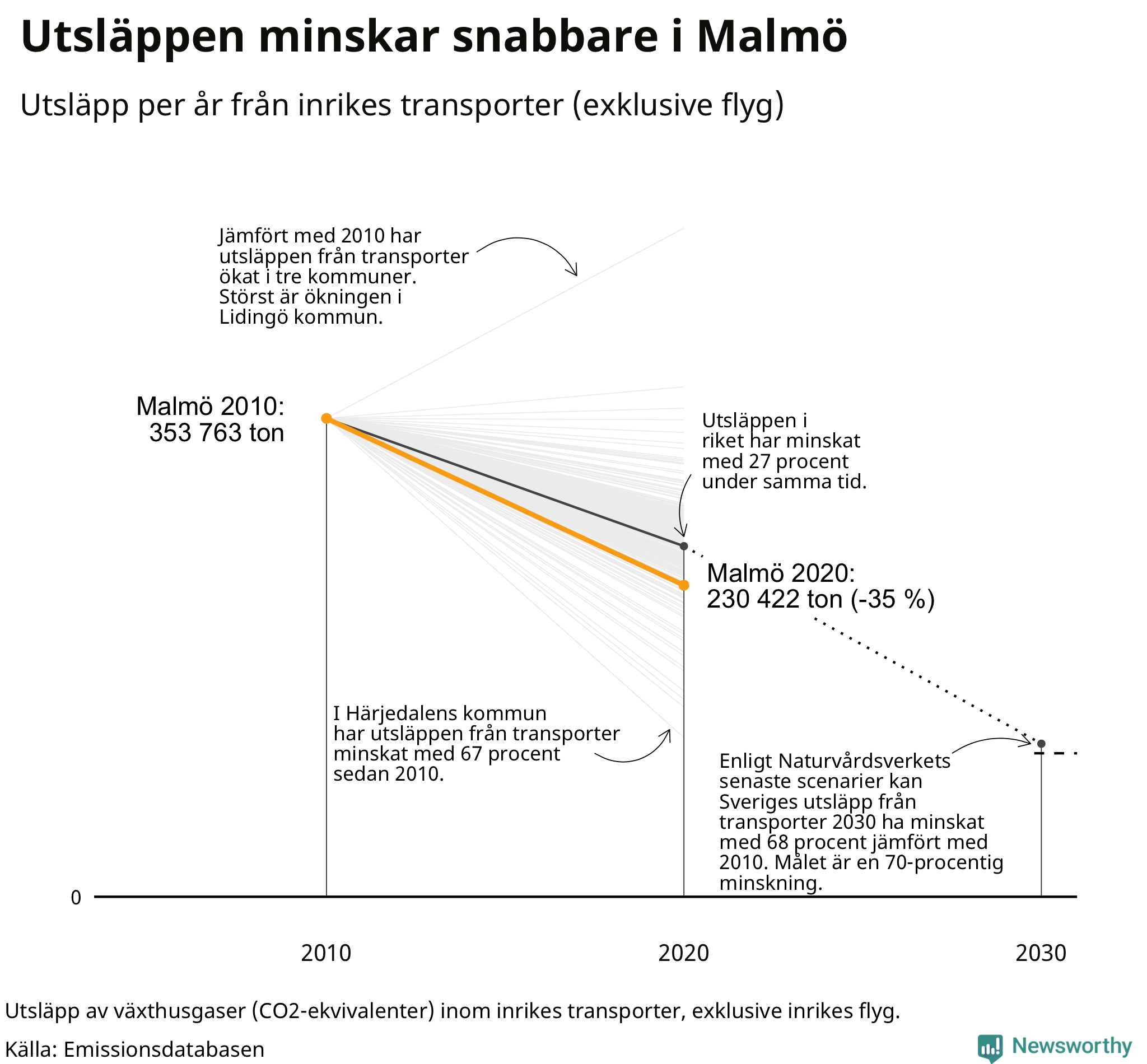 Utsläpp från inrikes transporter (exklusive flyg), procentuell förändring sedan 2010
